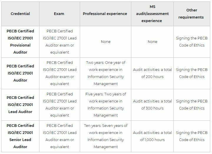 Linqs PECB 27001 Lead Auditor certification