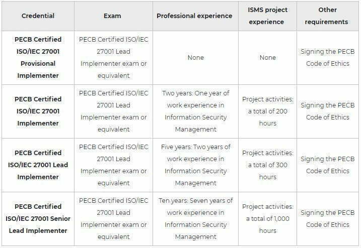 ISO 27001 Lead Implementer Training 4 Linqs ISO 27001 Lead Implementer PECB training