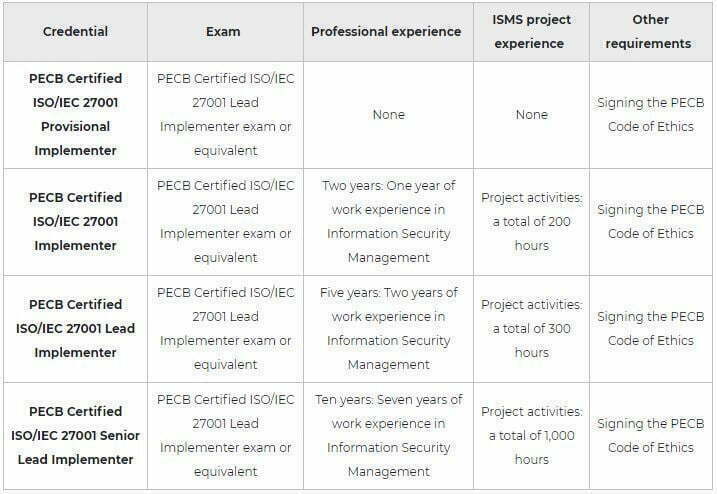 Linqs ISO 27001 Lead Implementer PECB training