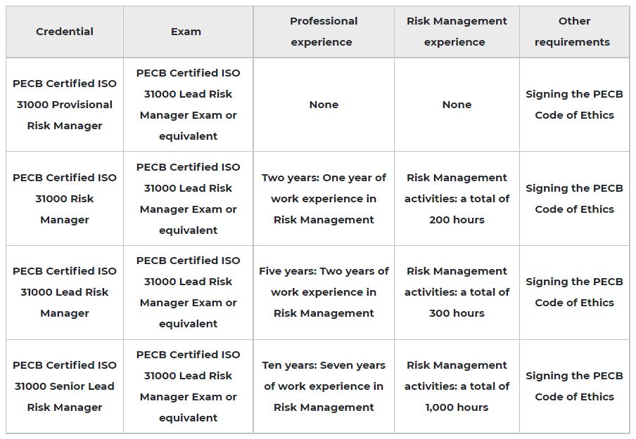ISO 31000 Risk Manager Certification Pic