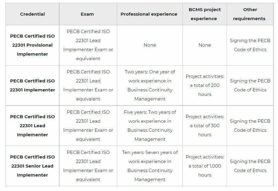ISO 22301 Lead Implementer Training 3 Linqs ISO 22301 BCMS lead implementer certification pic