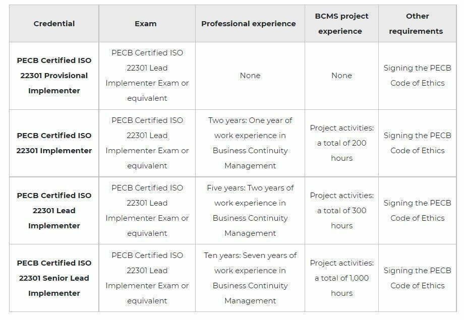 Linqs ISO 22301 BCMS lead implementer certification pic