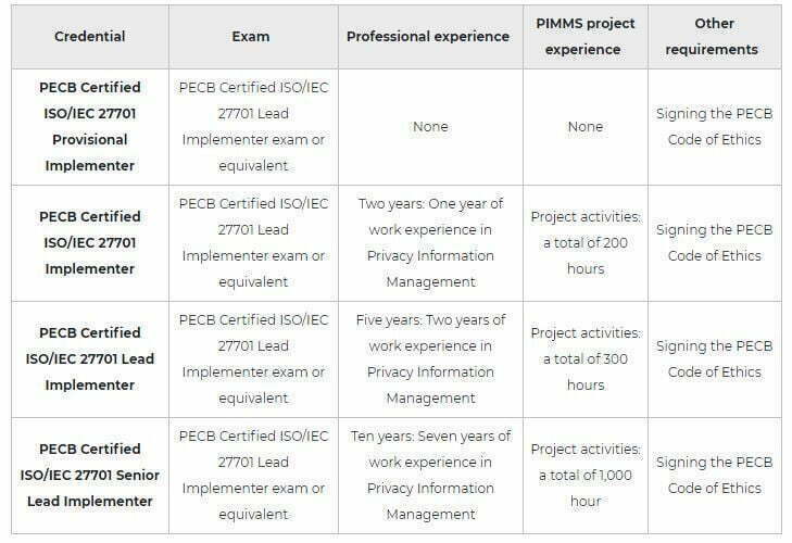 ISO 27701 Lead Implementer Training 4 Linqs PECB ISO 27701 Certificate Picture