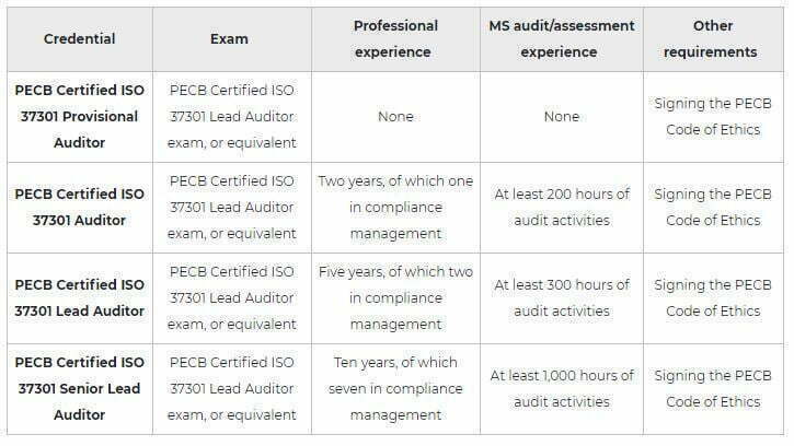 ISO 37301 Lead Auditor Training 3 Linqs PECB ISO 37301 LA Certificate Picture