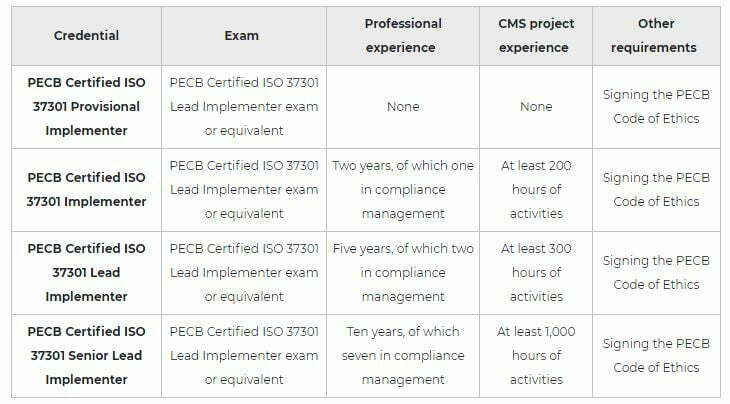 ISO 37301 Lead Implementer Training 3 Linqs PECB ISO 37301 LI Certificate Picture