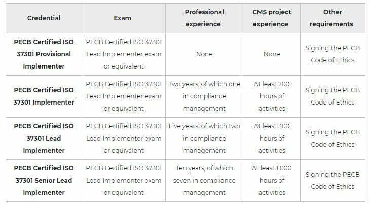 Linqs PECB ISO 37301 LI Certificate Picture