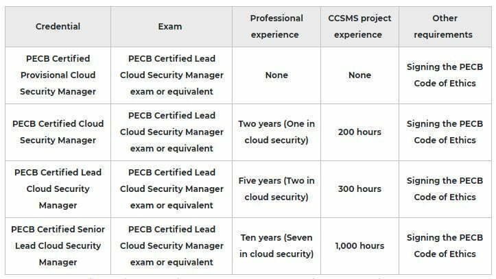 Cloud security PECB Certification pic