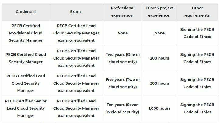 Lead Cloud Security Manager Training 2 Cloud security PECB Certification pic