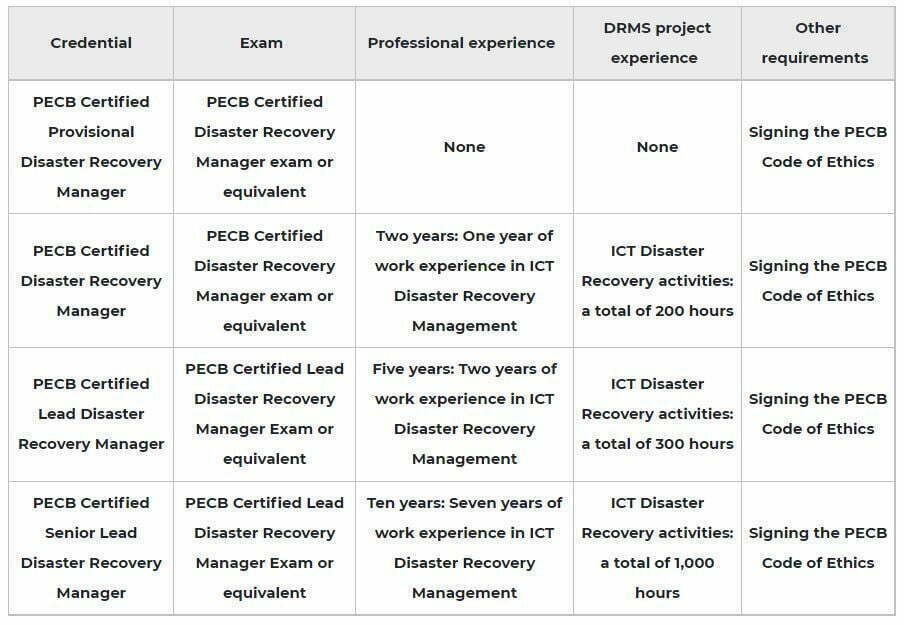 Linqs PECB Disaster Recovery LRM certificate pic