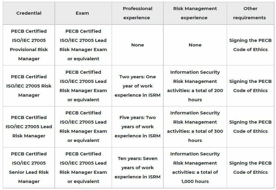 ISO/IEC 27005 Lead Risk Manager Training 3 Linqs PECB ISO 27005 LRM cert pic