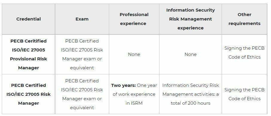 ISO/IEC 27005 Risk Manager Training 3 Linqs PECB ISO 27005 RM cert pic