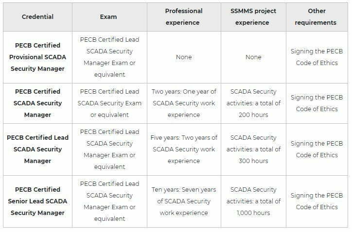 Lead SCADA Security Manager Training 2 PECB Lead Scada Security Manager certificate figure