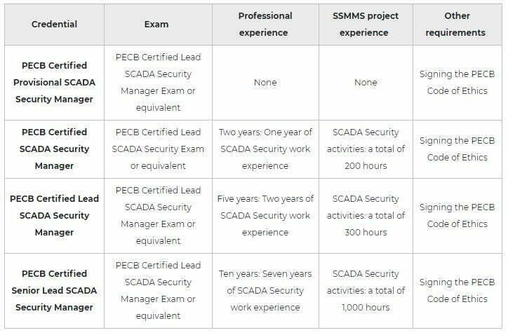 PECB Lead Scada Security Manager certificate figure