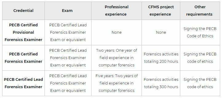 PECB Lead forensics Examiner certification pic