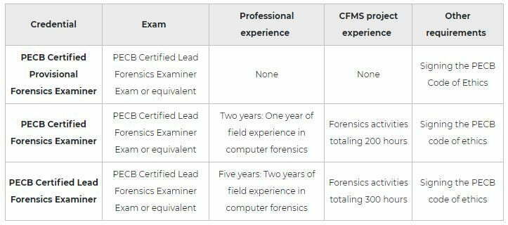Lead Forensics Examiner Training 2 PECB Lead forensics Examiner certification pic