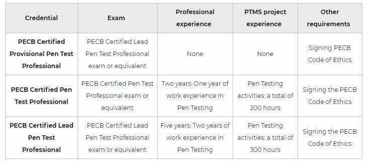 Lead Pen Test Professional Training 2 PECB Pen testing professional certification pic