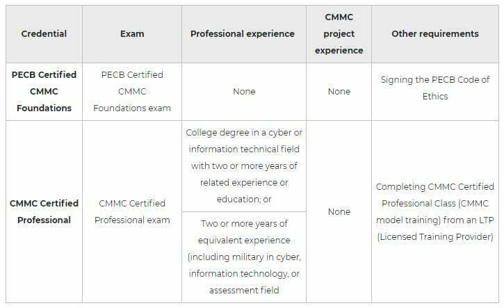 CMMC Certified Professional (CMMC-CP) Training 3 cmmc cert cmmccp pic