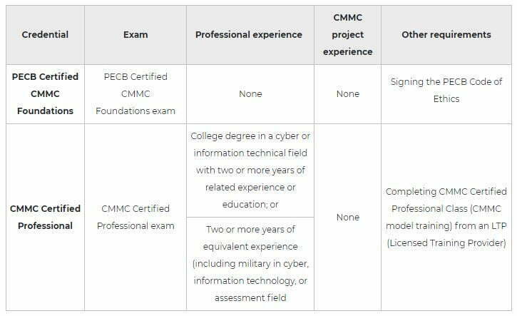 cmmc cert cmmccp pic