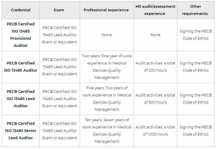 iso 13485 cert auditor pic