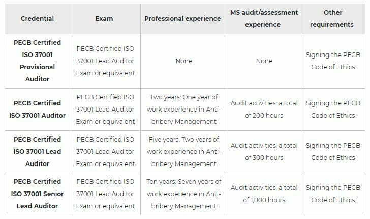 ISO 37001 Lead Auditor Training 3 iso 37001 LA training cert pic